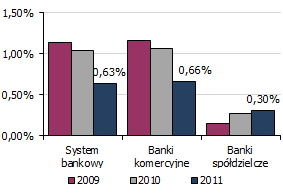 Tabela 18. Wybrane miary efektywności sektora bankowego (mln zł; %; tys.