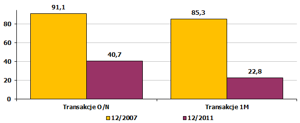 Wzajemne limity na transakcje O/N i 1M pomiędzy bankami (mld zł) Niekorzystna sytuacja panuje na krajowym rynku międzybankowym, który charakteryzuje ograniczona efektywność działania.