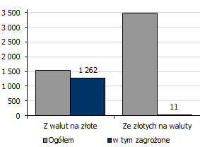 30 dni z 5,7 mld zł do 9,1 mld zł. Na podstawie wyników badań UKNF można stwierdzić, że na koniec 2011 r. opóźnionych w spłacie powyżej 30 dni było 39,3 tys. kredytów.