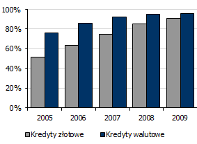 Wartość zagrożonych kr. mieszk. na koniec 2011 r. (mln zł) Udział zagrożonych kr. mieszkaniowych na koniec 2011 r.