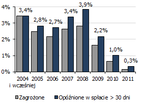 WYNIKI BADANIA PORTFELA KREDYTÓW MIESZKANIOWYCH JAKOŚĆ KREDYTÓW WG ROKU UDZIELENIA Kr. zagr.