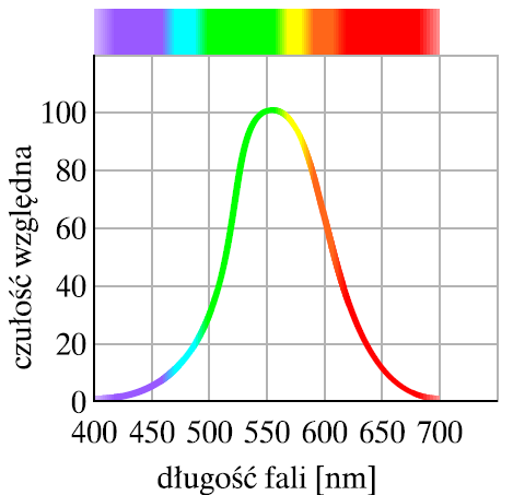 Widmo promieniowania elektromagnetycznego Zakres widzialny pasma fal elektromagnetycznych, czyli część widma obserwowana przez