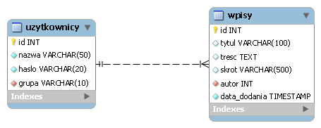 Laboratorium 6 Tworzenie bloga w Zend Framework Przygotowanie bazy danych 1. Wykonaj skrypt blog.sql, który założy w bazie danych dwie tabele oraz wpisze do nich przykładowe dane.