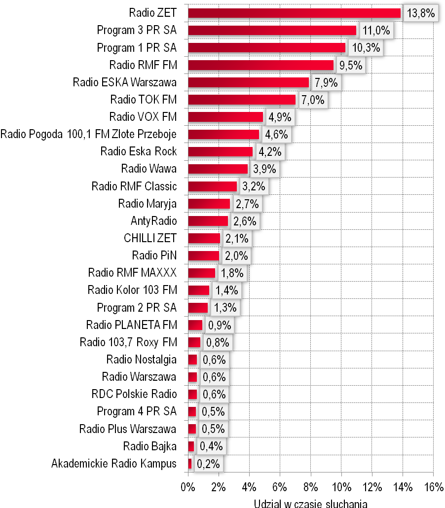 Wykres 1. Udział w czasie słuchania programów radiowych wśród mieszkańców Warszawy w 2012 r.