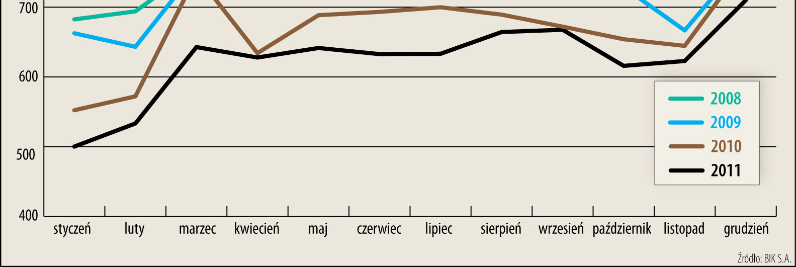 Czy zbliża się koniec spadków w