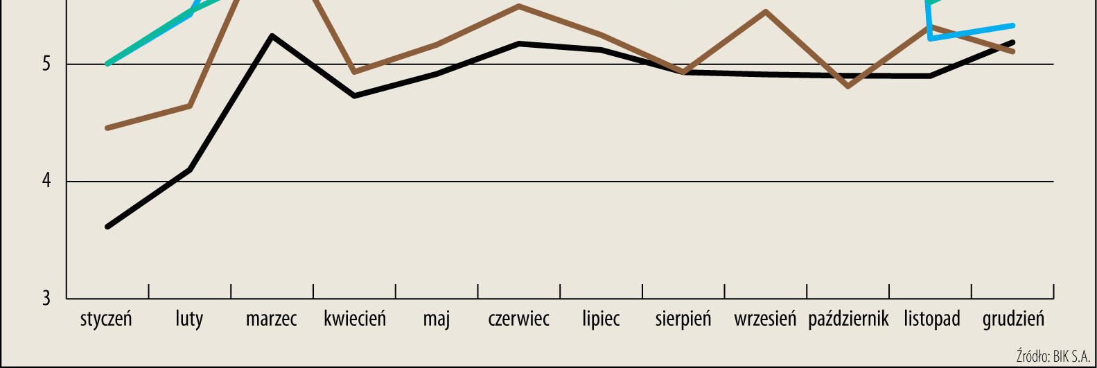 Czy zbliża się koniec spadków w