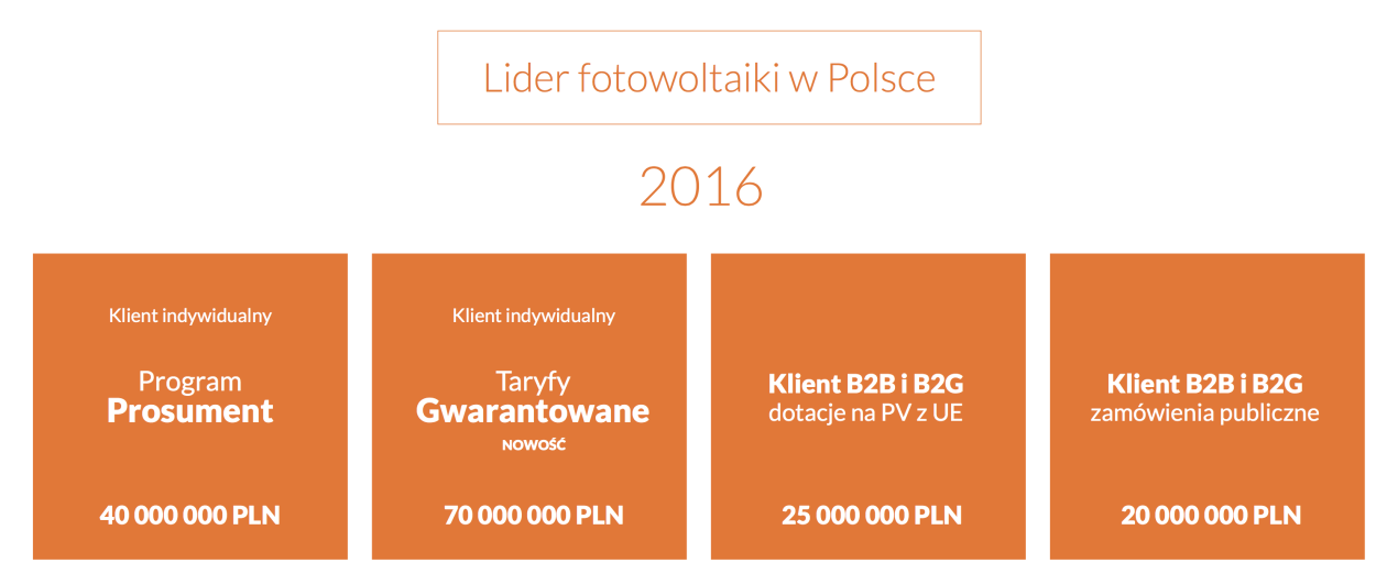 Spółka zakresem działania obejmuje aktualnie 30% powierzchni kraju, jednak po otwarciu kolejnych oddziałów w Q1 i Q2 2016 r. obejmie ponad 80% powierzchni Polski swoim działaniem.
