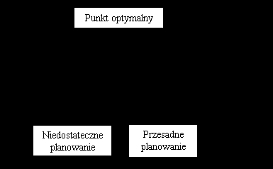 System planowania czasu Planowanie czasu jest ukierunkowane na osiągnięcie założonych strategicznych celów długoterminowych, które stopniowo zostały podzielone na przejrzyste cele cząstkowe.