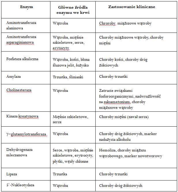 Profile enzymatyczne w diagnostyce medycznej Przykład dystrybucji tkankowej aminotransferazy