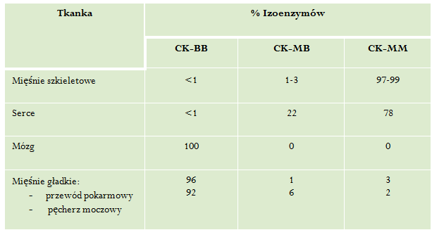 Izoenzymy CK i ich znaczenie kliniczne Cytoplazmatyczne izoenzymy CK i ich zawartość w