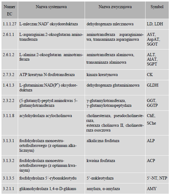 Enzymy najczęściej stosowane w diagnostyce medycznej