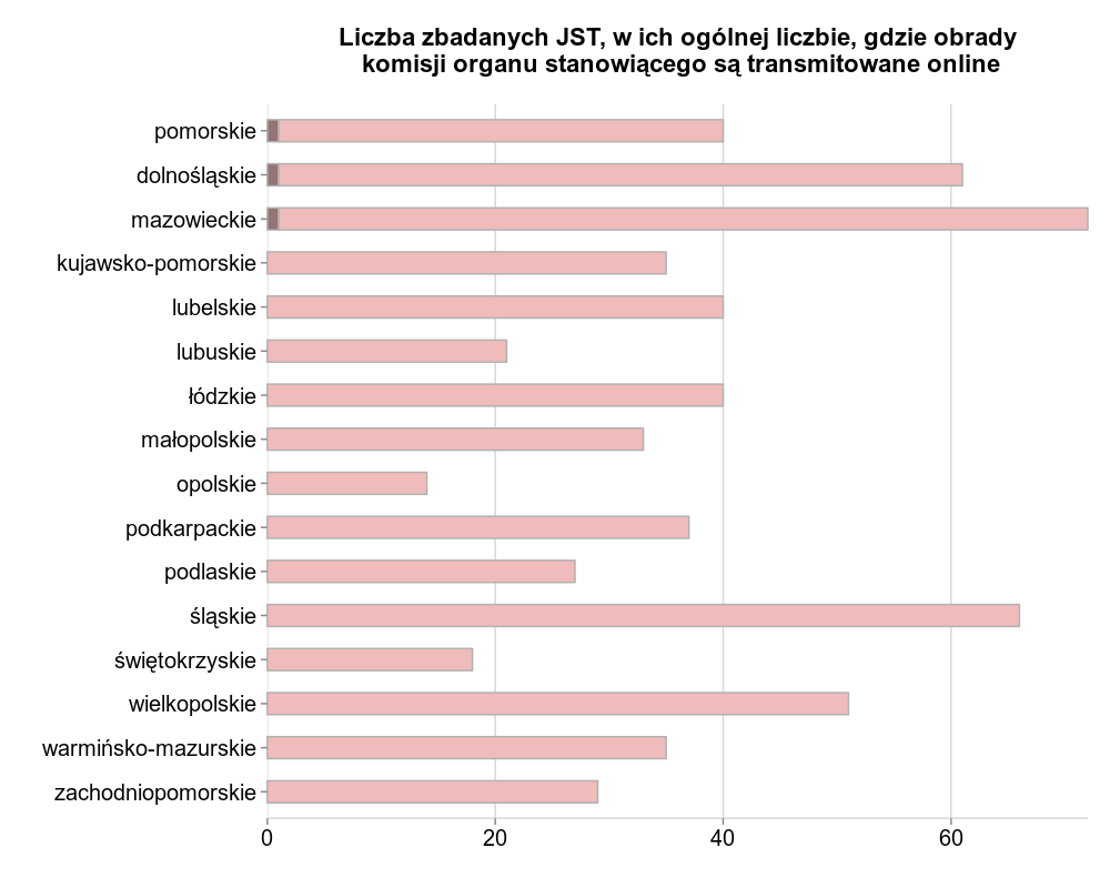 Jawność obrad rad miejskich i rad powiatów w Polsce 2.