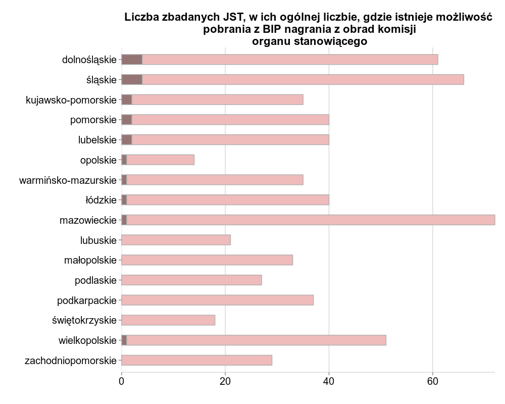 Analiza dobrych praktyk 4. Czy w kadencji 2010-2014 zdarzyło się aby obrady komisji organu stanowiącego (rady miasta/rady powiatu) odbywały się z wyłączeniem jawności?