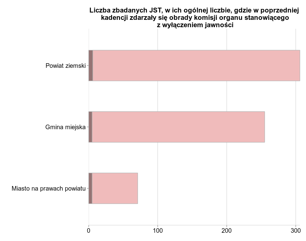 Jawność obrad rad miejskich i rad powiatów w Polsce Czy w ostatniej kadencji 2010-2014 zdarzyło się aby obrady komisji organu