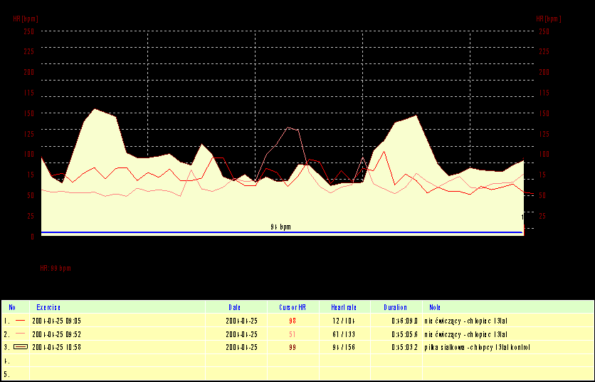 Problemy wychowania fizycznego (2) Konflikty na lekcjach wf Dziewczęta 13 lat % 25 80 Zestwienie semestralne [%] 20 15 10 Czas [%] 60 40 20 5 0 Gimn LA PN PS PK PR Pływ SW ZG Ryc. 1. Liczba sytuacji konfliktowych przypadających na jednostkę lekcyjną w trakcie różnych rodzajów lekcji wf.