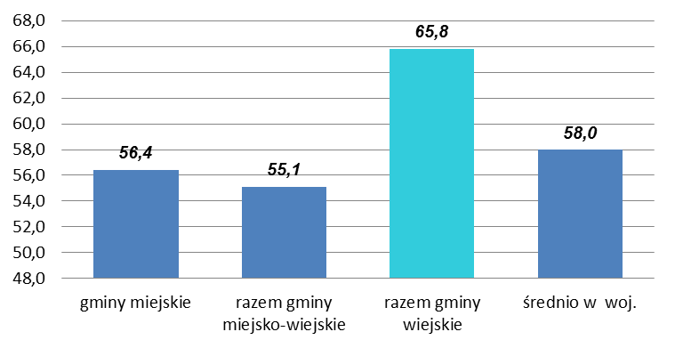 10 występowania długotrwałych klientów w Turawie do sytuacji kilku gmin, gdzie wszyscy klienci pomocy społecznej korzystają ze świadczeń od dłuższego czasu (ponad 18 miesięcy).