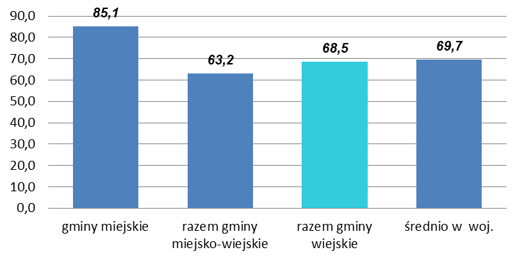 11 najniższy gminy miejsko-wiejskie 63,3% W gminach wiejskich średni wskaźnik wyższego wykształcenia wyniósł 68,5% i był bliski średniej dla województwa, a prawie połowa gmin wiejskich osiągnęła