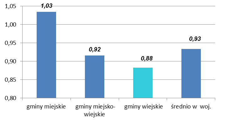 14 3.1.7 Wskaźnik dostępności kadry pracy socjalnej (liczba pracowników socjalnych przypadająca na 2000 mieszkańców) Wskaźnik dostępności pracy socjalnej określa liczbę pracowników socjalnych