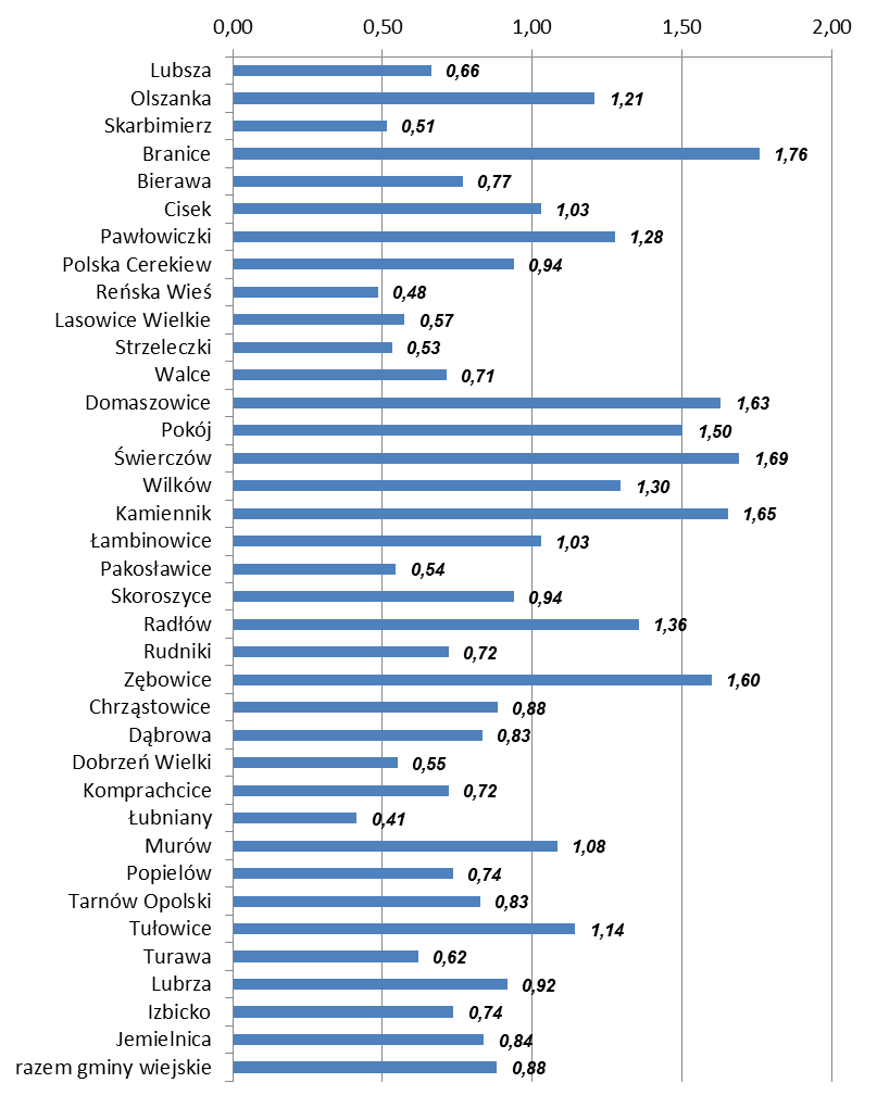 15 Wykres 9. Wskaźnik dostępności pracy socjalnej w woj. opolskim w 2013 r. w gminach wiejskich Źródło: Ocena zasobów pomocy społecznej województwa opolskiego w 2013 r. 3.1.8 Wskaźnik pomocy pieniężnej (liczba osób, którym przyznano świadczenie pieniężne) 19 W 2013 r.