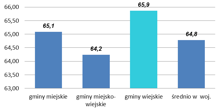 16 świadczenia pieniężne otrzymało 26 570 osób (65% otrzymujących świadczenia ogółem); świadczenia niepieniężne 18 347 (45%), Część osób (10% otrzymujących świadczenia) korzystało jednocześnie ze