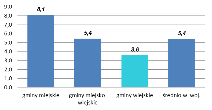 17 Spośród gmin wiejskich najwyższe wartości wskaźnik pomocy pieniężnej wystąpiły w: Pokoju (91,9%), Świerczowie (89,9%), Radłowie (99,1%), Bierawie (87,4%), Strzeleczkach (83,8%) 20.