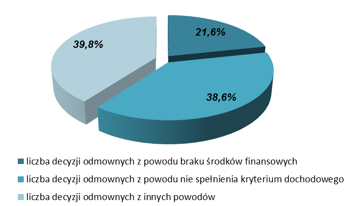 18 W 11 gminach województwa (w tym w 8 gminach wiejskich) w ogóle nie odnotowano osób objętych kontraktem socjalnym, a najwyższy udział procentowy świadczeniobiorców wystąpił w Tułowicach 22,2%