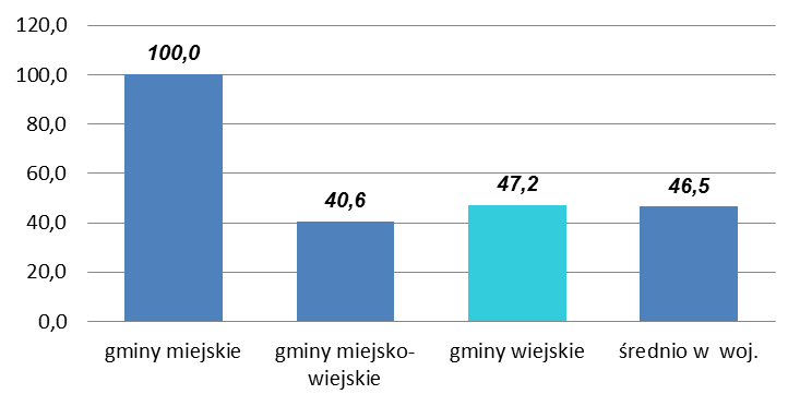 20 Wykres 15. Wskaźnik realizacji projektów EFS wg typów gmin województwa opolskiego w 2013 r. Źródło: Ocena zasobów pomocy społecznej województwa opolskiego w 2013 r.