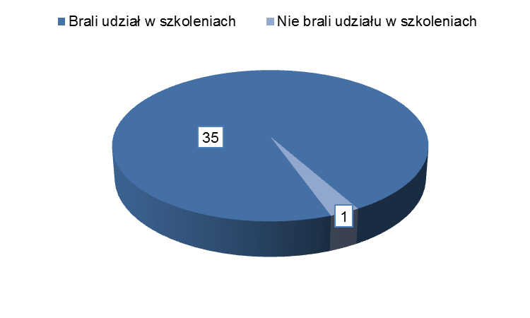 21 strukturę determinowane, a z drugiej strony - aktywnie wpływają na jej charakter. Elementy te przenikają się wzajemnie. 3.2.1 Wpływ szkoleń zawodowych pracowników socjalnych na efektywność pracy