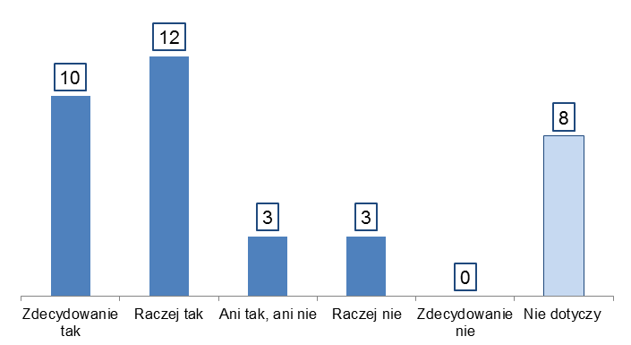 24 Podkreślenia wymaga jednak fakt, że nie wszystkie biorące udział w badaniu ośrodki korzystały ze wskazanych środków (nie dotyczy to 8 OPS).