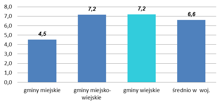 9 korzystających z pomocy społecznej wyniosła 66 245, tj. 6,6% liczby mieszkańców. Wskaźnik ten wahał się od 2,7% w Opolu do 24,2% w Kamienniku (powiat nyski).