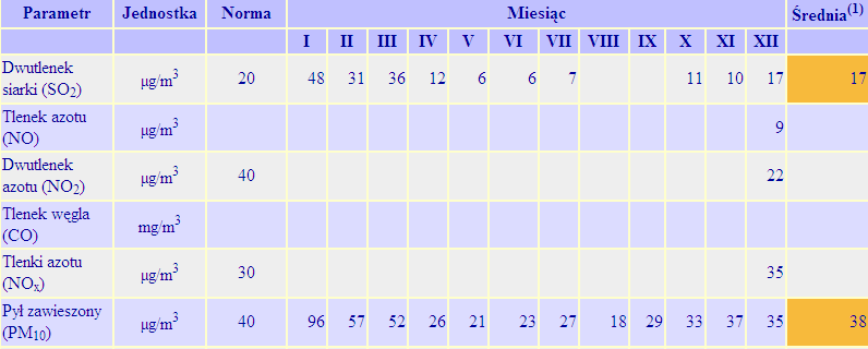 pad pyłu [g/m 2 rk)] AKTUALIZACJA PROGRAMU OCHRONY ŚRODOWISKA DLA GMINY STRUMIEŃ 80 70 60 2000 2001 2002 2003 2004 50 40 30 20 10 0 Brenna Cieszyn* Istebna Skczów Strumień* Ustrń Wisła* Zebrzydwice*