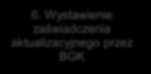 TBS/SM składa wniosek o wystawienie zaświadczenia aktualizacyjnego i wnosi opłatę za jego wystawienie.