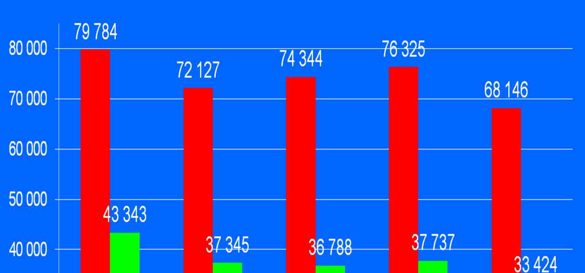 Osoby objęte programem w latach 2007-2011 35 000 000 Ogólny koszt realizacji programu w latach 2007-2011 30 000 000 25 000 000 30 686 627 31 765 113 32 587 292 34 878 042 33 658 625 20 000 000 15 000