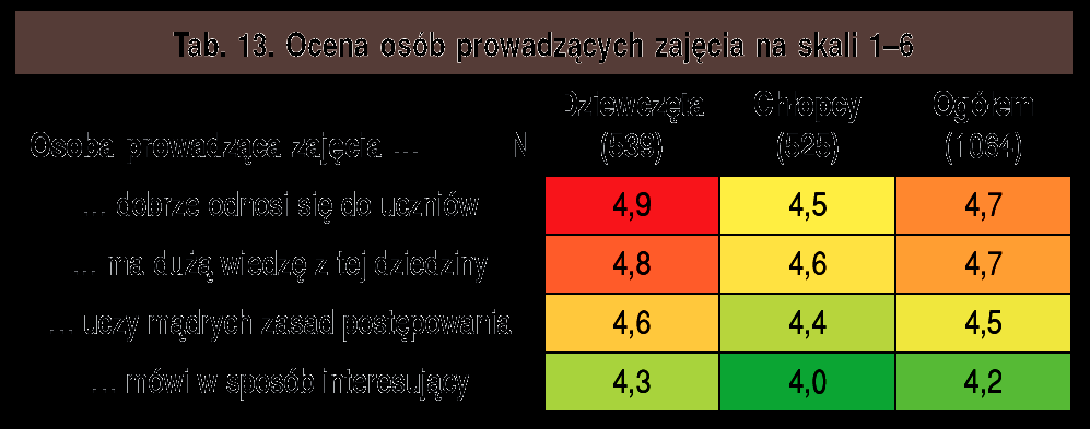 Nauczyciele WDŻ ocena uczniów Źródło: dr Szymon Czarnik, Uczniowie o wychowaniu do życia w rodzinie, Wychowawca 9/2012