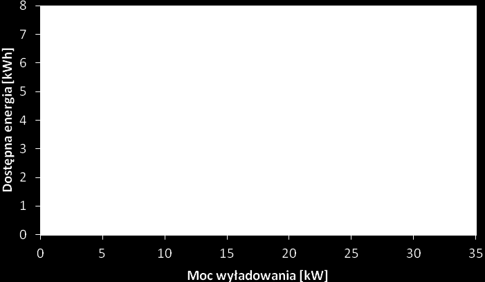 Rys. 23.Zale no ć dostępnej energii zgromadzonej w baterii zło onej z sze ciu akumulatorów SSB SBL 100-12i od mocy wyładowania.