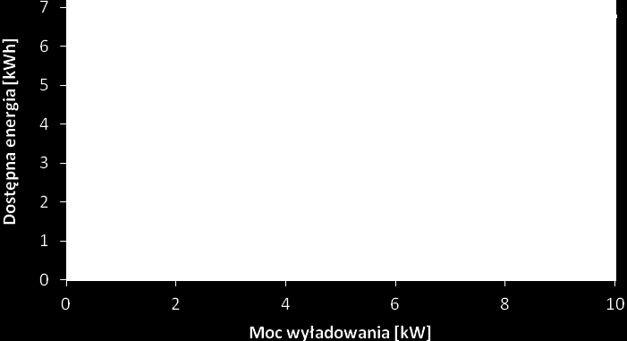 Rys. 24.Zale no ć dostępnej energii zgromadzonej w baterii zło onej z 680 ogniw Li-Ion NCR- 18650A od mocy wyładowania.