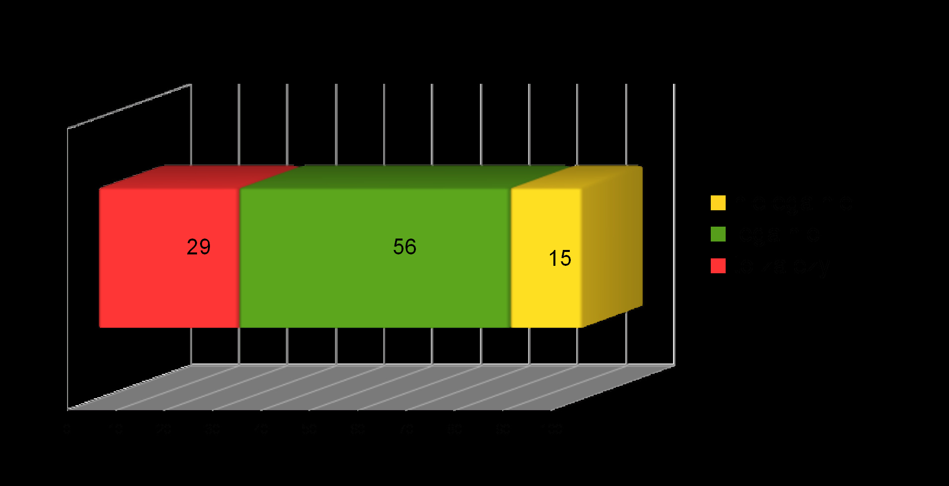 Dodatkowe zatrudnienie 56%