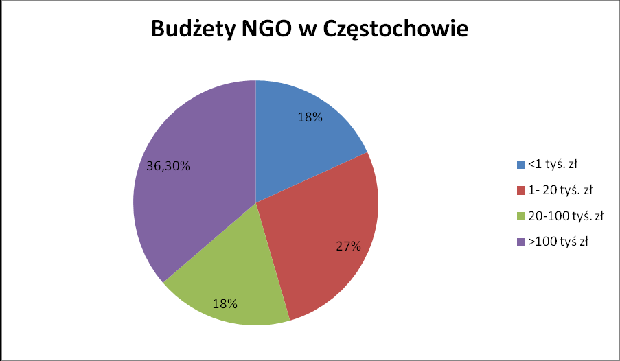 Rysunek 7 wysokość budżetów organizacji pozarządowych w Częstochowie w 2014 roku.