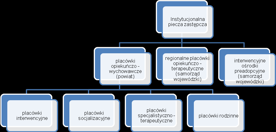 Schemat 2. Typy instytucjonalnej pieczy zastępczej.