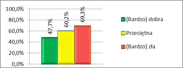 Przy wyborze miejsca studiowania badani kierują się najczęściej niskimi kosztami utrzymania w mieście (57,6%), co w większym stopniu jest istotne dla kobiet (60,2%) niż mężczyzn (53,1%).