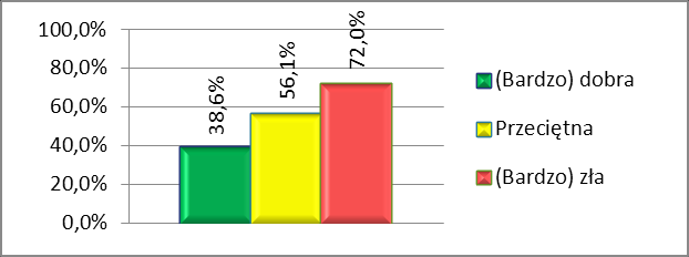 Na zwiększenie poczucia bezpieczeństwa osobistego jako szansę, którą można nabyć dzięki edukacji za granicą, wskazywało zaledwie 20,1% mężczyzn i 16% kobiet, najczęściej były to osoby o dobrej lub