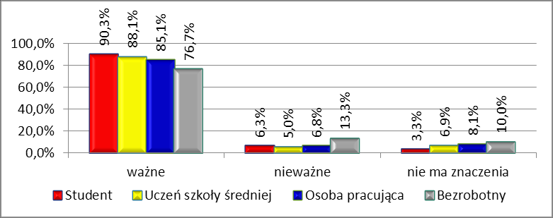 Drugim, równie istotnym oczekiwaniem, jest dostęp do wysokiego poziomu nauki (89%), co szczególnie ważne jest dla studentów (90,3%) i uczniów szkół średnich (88,1% zob. wyk. 77)