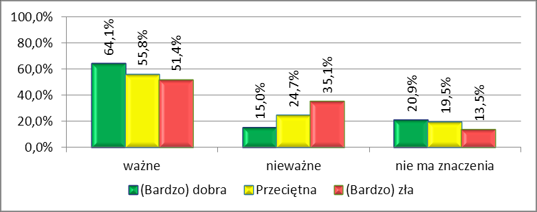 Wyk. 83. Oczekiwanie: szeroka oferta kulturalna a plany związane ze studiowaniem w Lublinie (w %) Wyk. 84.