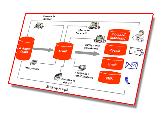 Zarządzanie kampaniami, analityczne systemy CRM (ACRM) Dzięki Zarządzaniu kampaniami (CM) udaje się przekształcić zebrane informacje o klientach oraz interakcjach z nimi na działania marketingowe,