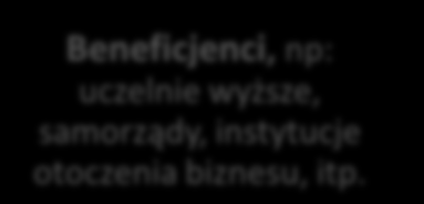 Rycina 4. Schemat struktury inicjatywy JESSICA Beneficjenci, np: uczelnie wyższe, samorządy, instytucje otoczenia biznesu, itp.