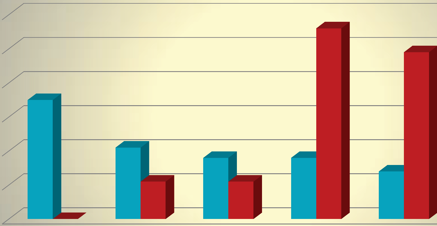 G G 56% 49% 35% 21% 18% 11% 11% 18% 14% % 3 (wynik prawidłowy) 26-24 punkty (zaburzenia poznawcze bez otępienia) 23-19 punktów (otępienie