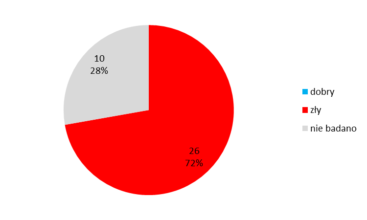 Rys. 7. Ocena stanu jednolitych części wód rzek w województwie lubskim badanych w 2012 r. po uwzględnieniu spełnienia wymogów dodatkowych dla obszarów chronionych Rys. 8.