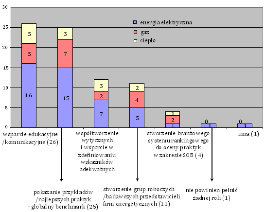 84 Rysunek nr 7: CSR w przedsiębiorstwach energetycznych. Źródło: www.ure.gov.