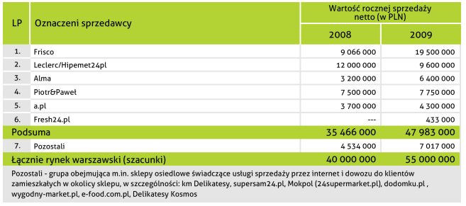 Konkurencja rynkowa Źródło: Raport Internet 2k10, Internet Standard, czerwiec 2010 r.