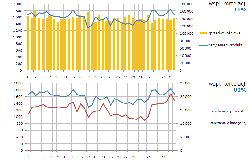 ZAPYTANIA ZAPYTANIA Sprzedaż ilościowa do pacjenta NoSpa vs kategoria ból brzucha Sprzedaż produktu do pacjenta w porównaniu do aktywności